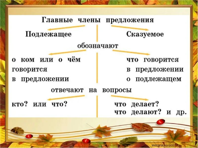 Подлежащее и сказуемое правило. Предложение подлежащее и сказуемое. Подлежащее и сказуемое 2 класс. Подлижащие суащуемое правило.