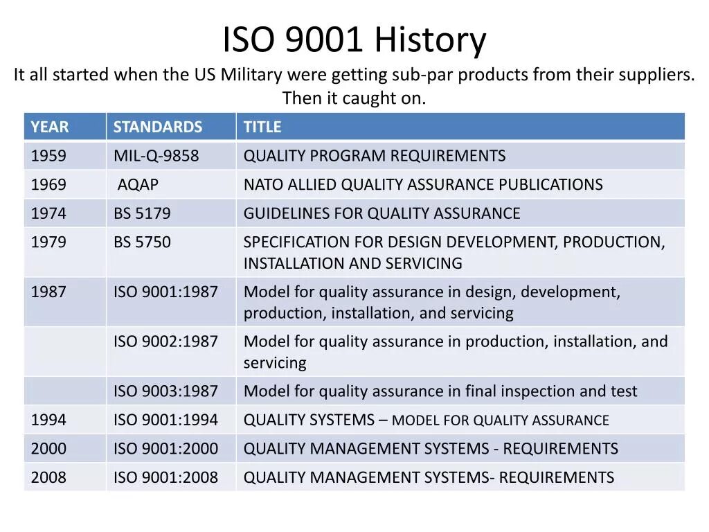 Iso 9001 аудит. Исо 9001 история. эволюция iso. эволюция iso 9001. этапы развития исо.