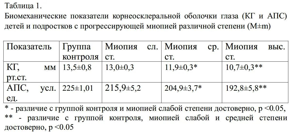 Слабая миопия глаза что. Рекомендации при миопии слабой степени. Миопия слабой степени 04. Миопия слабой степени 1.25. Миопия средней и высокой степени.