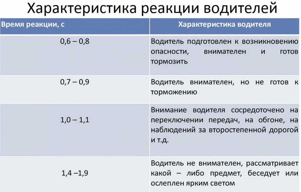 Виды времени реакции. Средняя скорость реакции водителя. время реакции водителя. реакция водителя пдд. время реакции водителя сколько секунд.