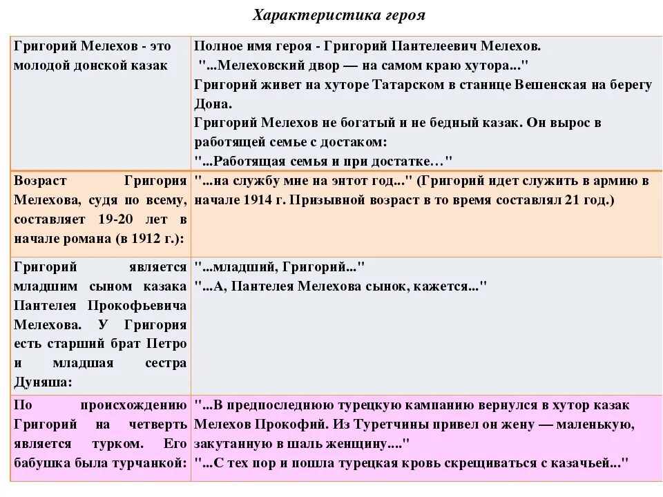 Тихий дон герои кратко. Характеристика Григория Мелехова. Тихий Дон характер Григория Мелехова таблица. Образ Григория характеристика.