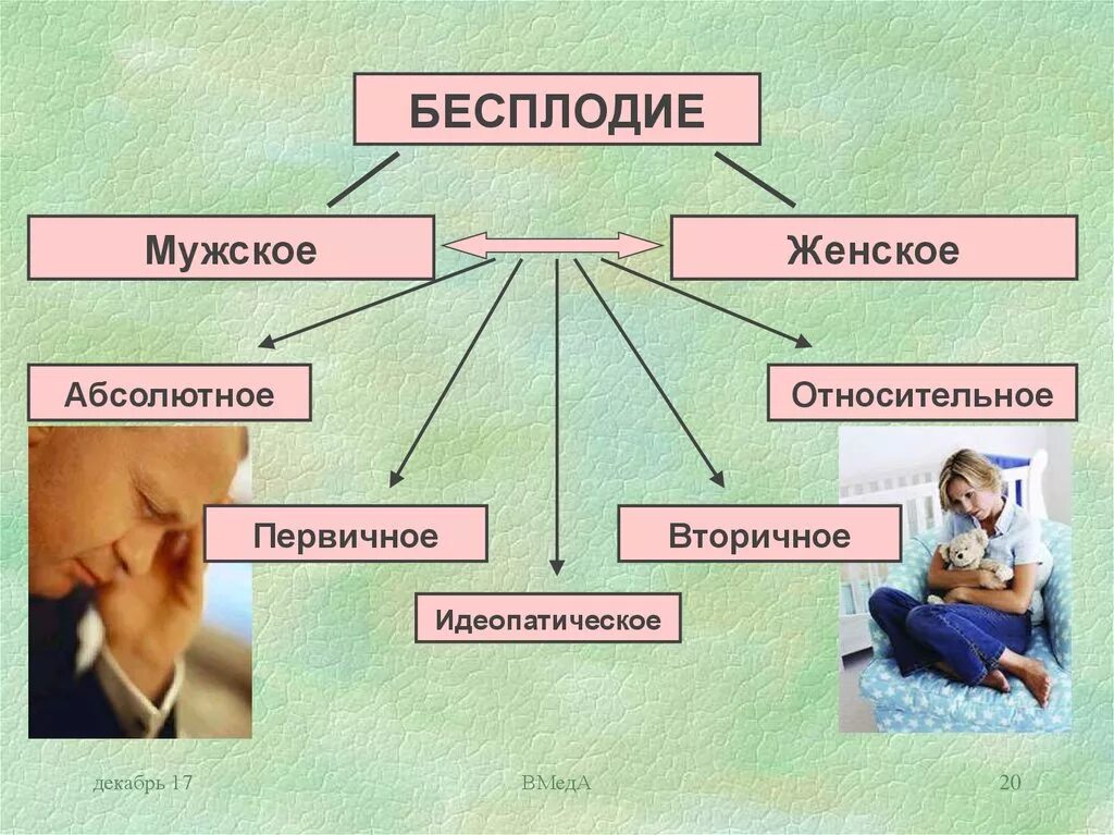 Женское и мужское бесплодие. Женское бесплодие. Бесплодный брак классификация. Поставили бесплодие