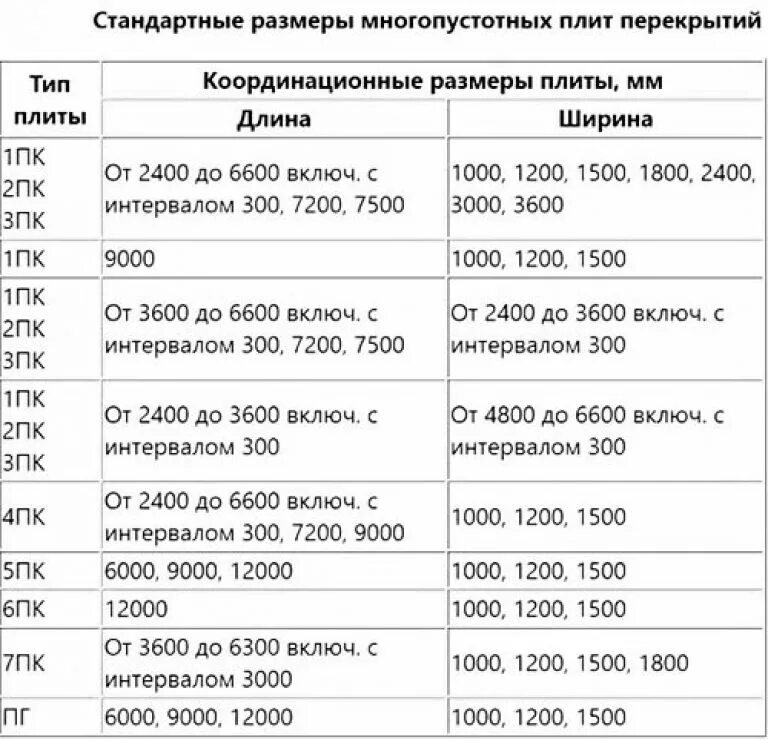 Плита перекрытия толщина стандарт. Плиты перекрытия Размеры стандартные. Стандартные длины пустотелых плит перекрытия. Плиты 1пк Размеры.