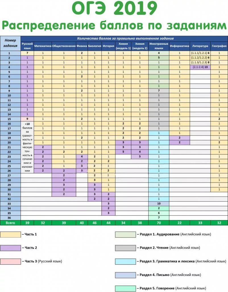 Сколько баллов дают за огэ по математике. Баллы за задания ОГЭ. ОГЭ русский баллы за задания. Система оценивания оенэ. Баллы за задания ОГЭ по математике.