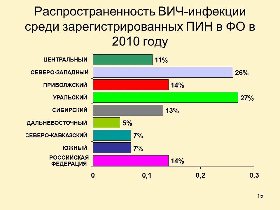 Вич полное излечение последние. Статистика ВИЧ инфекции в России 2021. Распространенность ВИЧ-инфекции в РФ статистика. ВИЧ инфекция статистика в мире 2021. Статистика заболеваемости ВИЧ инфекцией таблица.