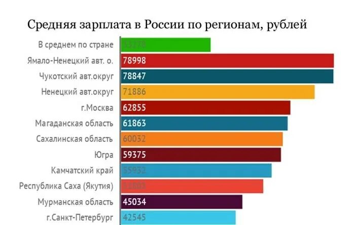 Сркдняя зарплата в Росси. Средняя зарплата в России. Зарплаты по регионам. Средняя зарплата в ПОССИЕЙ.