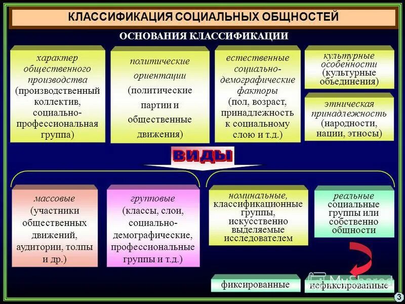 Основные социальные группы современного общества. Классификация социальных общностей. Социальные общности подразделяются на. Виды социальных общностей с примерами. Таблица социальные общности.