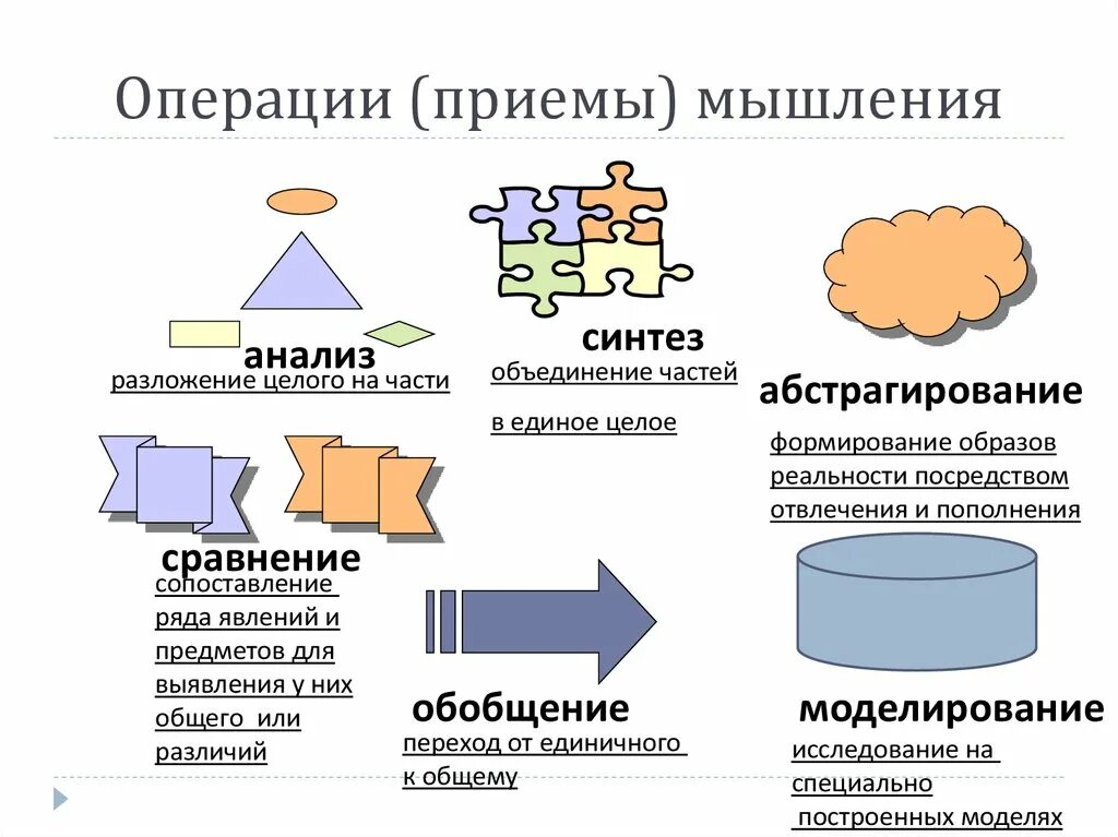 Приемы анализа сравнения. Операции приемы мышления. Операции мышления анализ пример. Мыслительные операции мышления.психология. Анализ как процесс мышления.