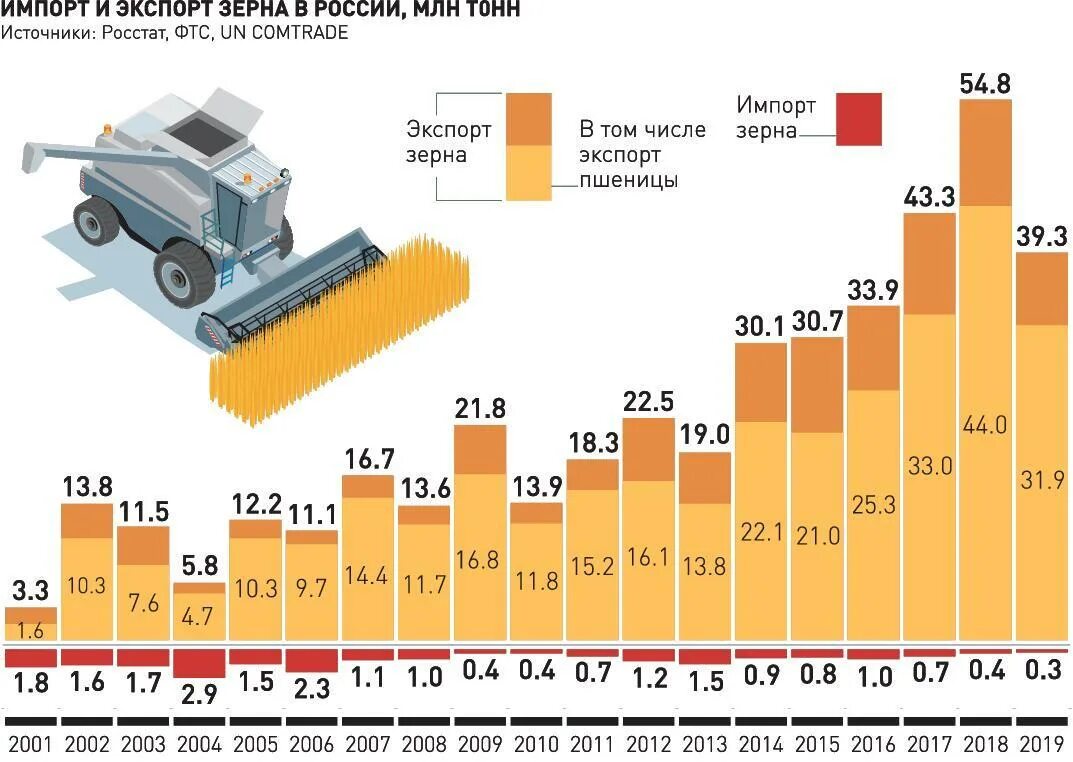 Россия экспортирует зерно. Экспорт зерна. Экспортеры пшеницы. Экспорт пшеницы. Экспорт зерна в России по годам.