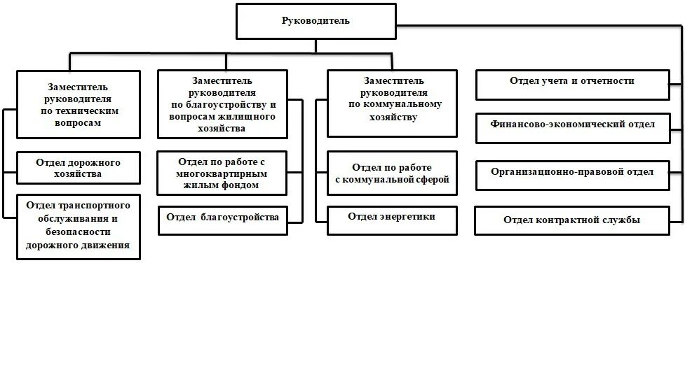 Муниципальные учреждения кемерово. Структурная схема управляющей организации ЖКХ. Структура управления МУП ЖКХ. Схема работы управляющей компании ЖКХ. Схема управления жилищно коммунальным хозяйством.