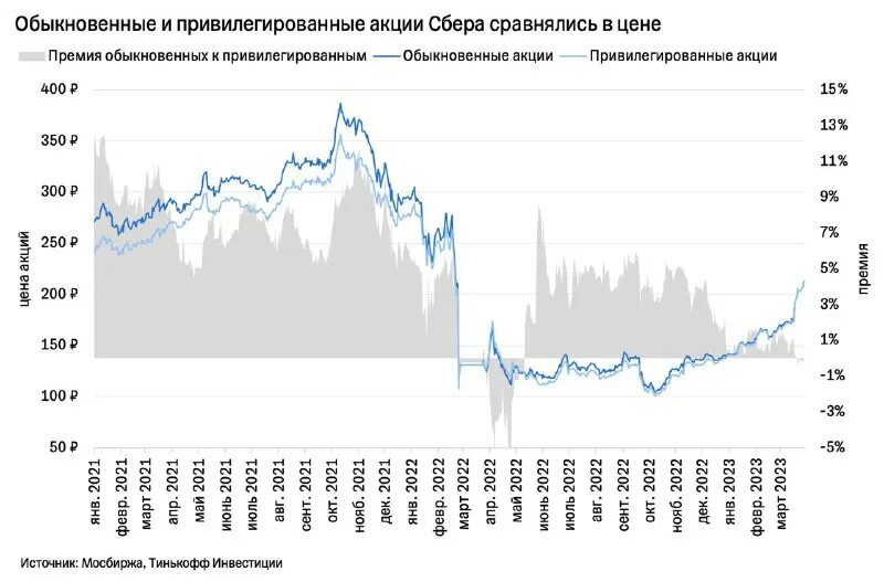 форум акций сбер преф. форум акций сбер преф. форум акций сбер преф. сбербанк акции форум. акции сбербанка график.
