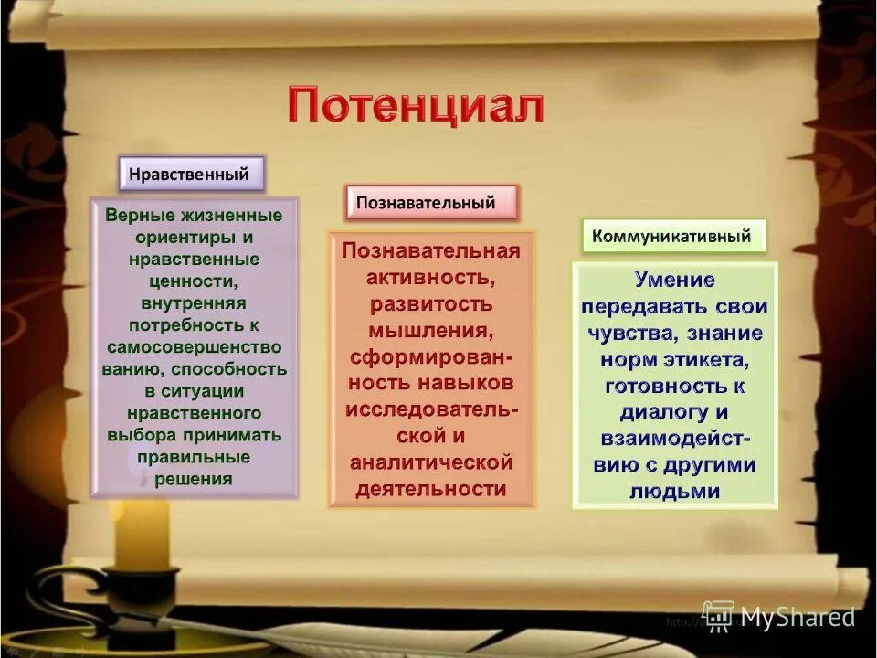 Воспитание личности школьника- важнейшее условие. Коммуникативный потенциал личности. Нравственный потенциал искусства. Нравственный потенциал культурного наследия. Нравственный потенциал.