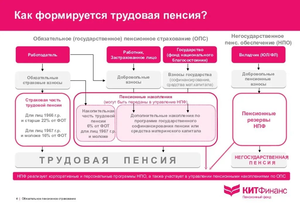 Негосударственное пенсионное страхование это. Система пенсионного страхования в РФ. Обязательное пенсионное страхование (ОПС). Программа государственного софинансирования пенсии. Пенсионная система обязательное пенсионное страхование.