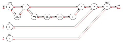 Пакетная нормализация batch normalization это