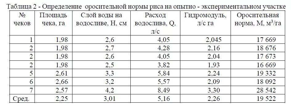 Расчет оросительной нормы. Расчет поливной нормы. Норматив потребления воды на орошение. Норма полива формула. Норма воды полив