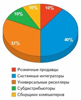 Долями партнеры