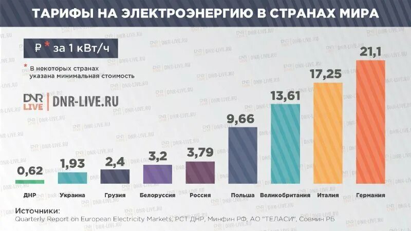 Тарифы на электроэнергию. Тариф потребления электроэнергии. Сравнение стоимости электроэнергии по странам. Тарифы на энергоносители.