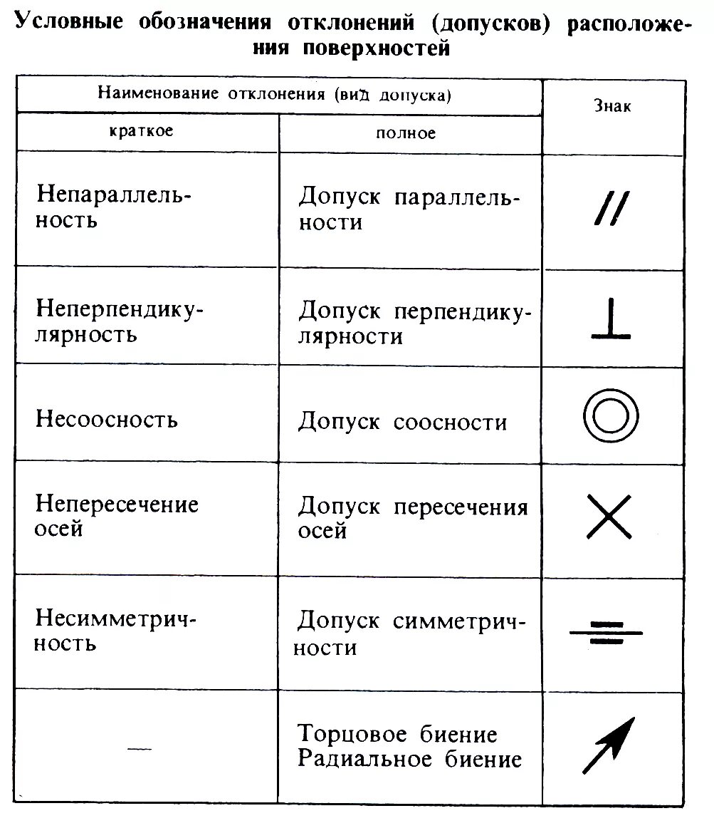 Знаки допусков формы и расположения поверхностей. Отклонения допусков форм и расположения поверхностей чертеж. Контроль и отклонения формы и расположения поверхностей деталей. Как обозначаются отклонения формы поверхности на чертежах.