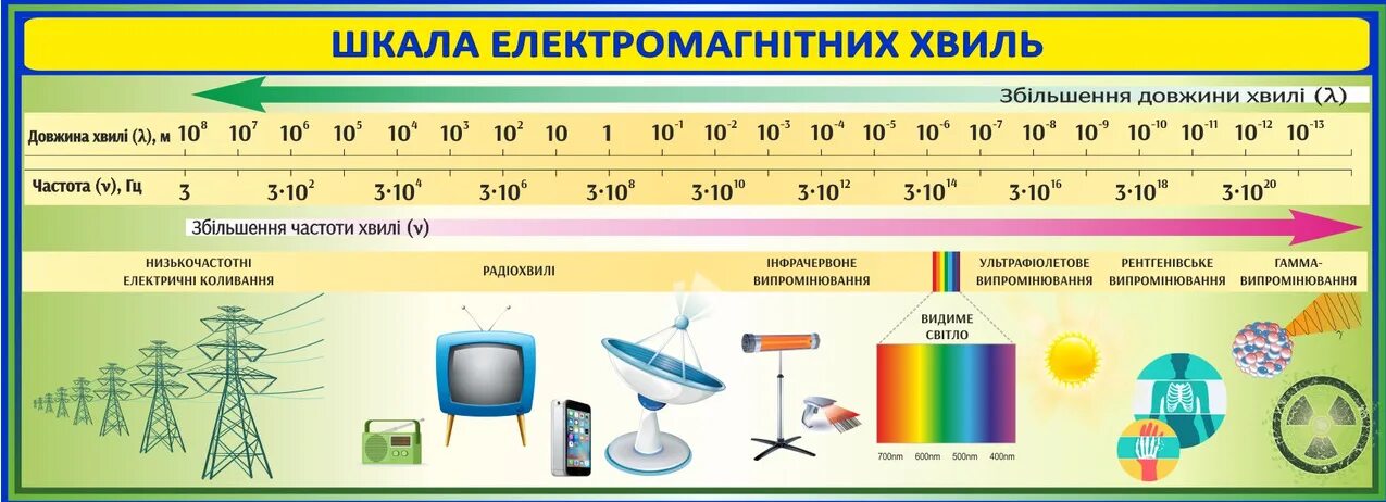 Физика шкала электромагнитных волн таблица. Шкала електромагнітних хвиль. шкала электромагнитных волн стенд. стенд шкала электромагнитных волн для кабинета физики. шкала электромагнитных волн таблица.