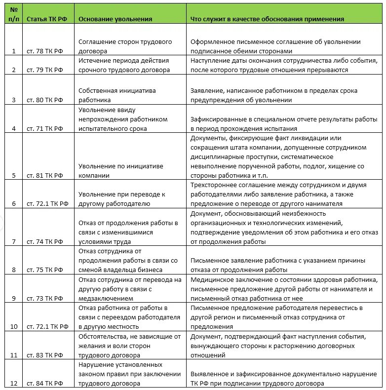 Ст 81 ТК РФ основания увольнения. Основания увольнения работника таблица. Статьи увольнения. Статьи для увольнения работника. Затраты на увольнение работников