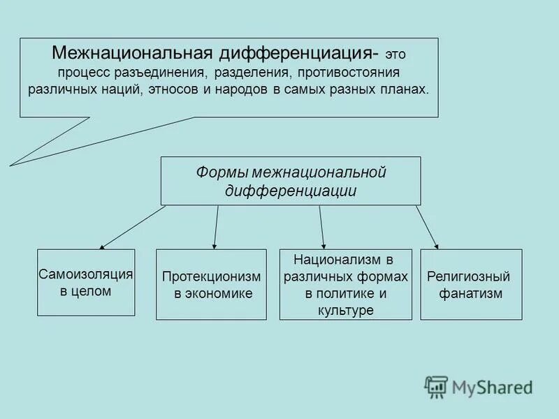 Межнациональная дифференциация примеры