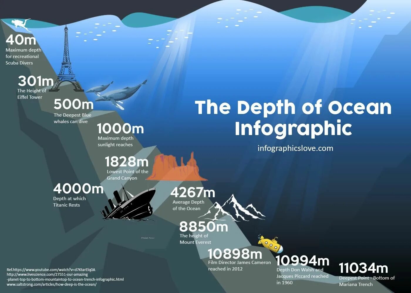 Глубина океана инфографика. Марианская впадина инфографика. Инфографика океан. Глубина океана максимальная.