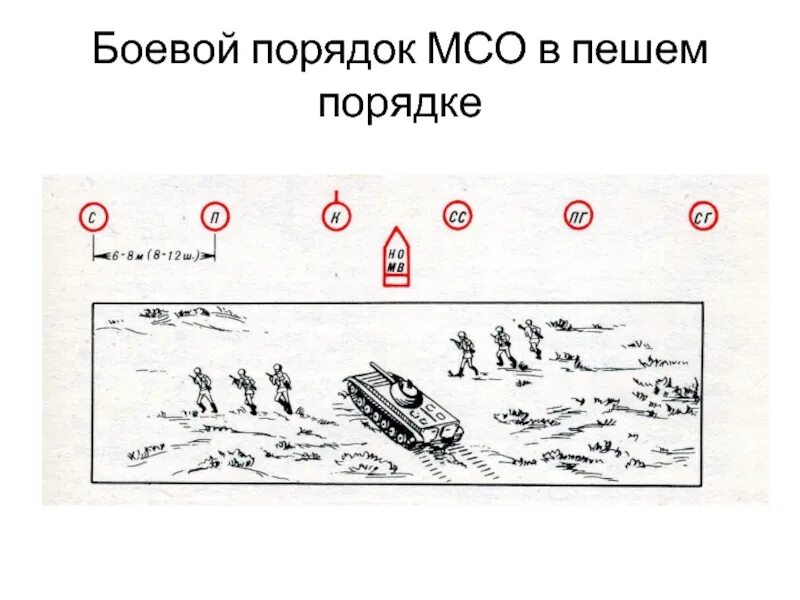 Сторонник тактики приспособления 10 букв. Боевой порядок мотострелкового отделения на БМП В наступлении. Развертывание МСО В боевой порядок. Мотострелковое отделение в наступлении схема. Мотострелковое отделение в наступлении, предбоевой, боевой порядок.