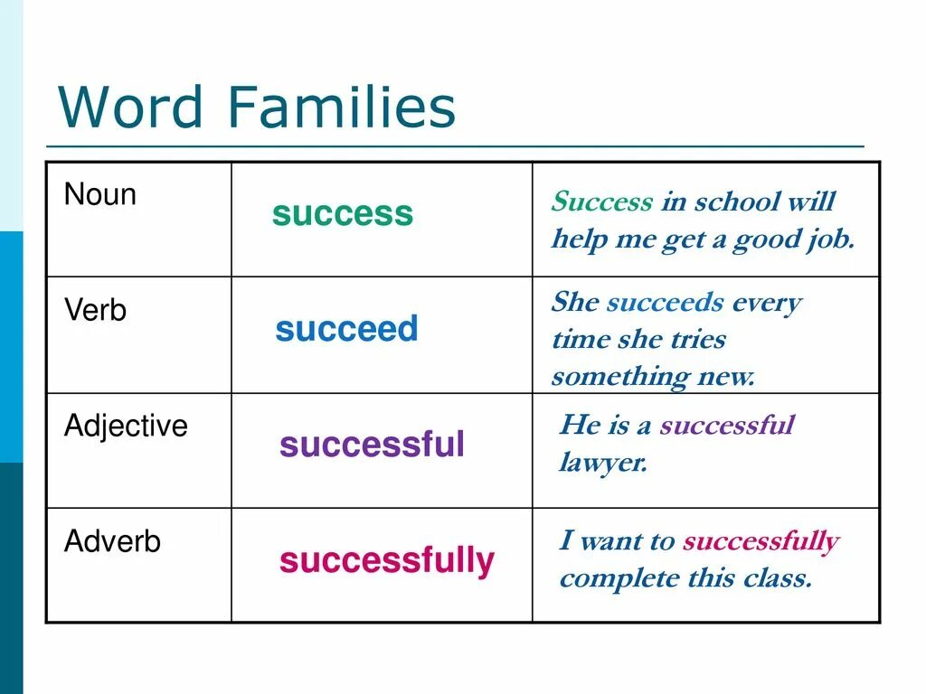Successful adjective. Succeed формы. Success формы. Noun adjective successful. To verb Noun предложение.