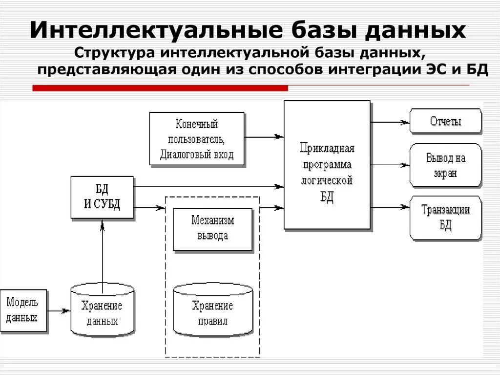 Ис бд. Базы данных. Интеллектуальная база данных. Интеллектуальные базы данных примеры. Интеллектуальные информационные системы база данных.