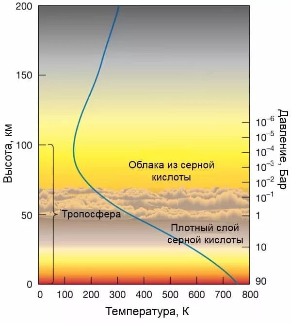 Структура строения атмосферы Венеры. Плотность атмосферы Венеры. Строение атмосферы Венеры. Слои атмосферы Венеры.