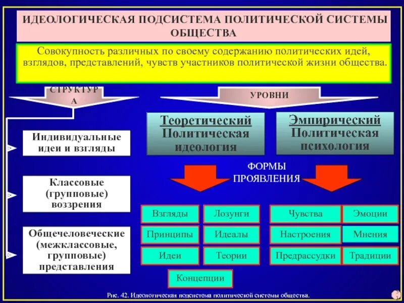 Подсистемы политической системы. Политическая идеология уровни. Подсистемы политической культуры. Формы представления политической идеологии.