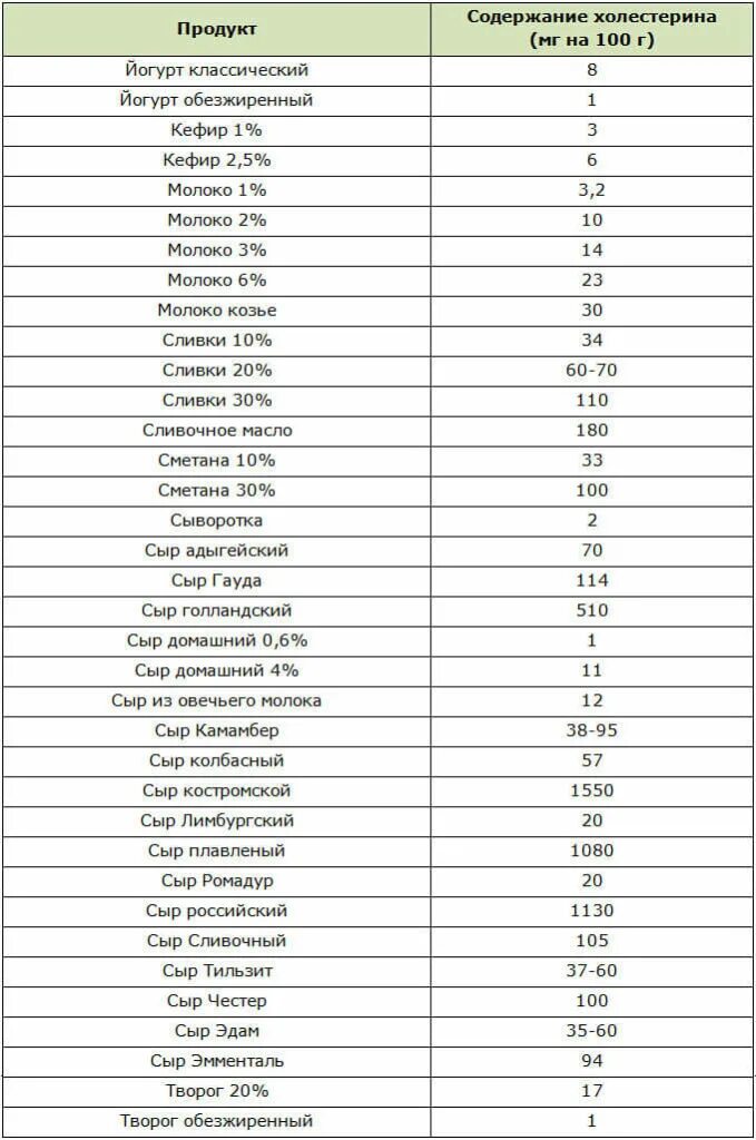 Холестерин в молоке. Список продуктов содержащих холестерин таблица. Продукты с высоким содержанием холестерина список таблица. Таблица содержания холестерина в продуктах питания. Таблица содержания вредного холестерина в продуктах.