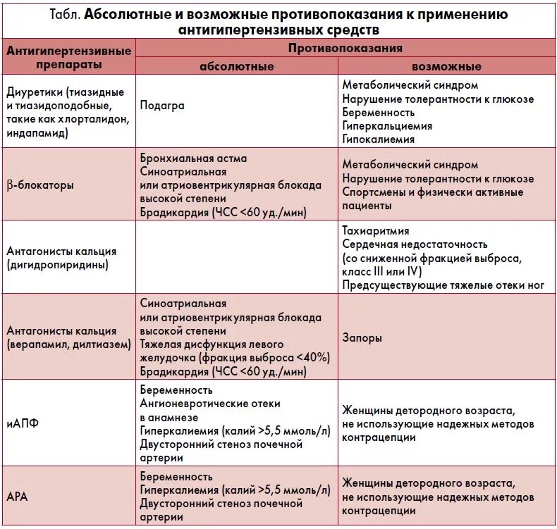 Группы местных препаратов. Схема лечения гипертонической болезни 3 степени. Группы препаратов приа ретериальной гиперетензии. Артериальная гипертензия классификация препаратов.