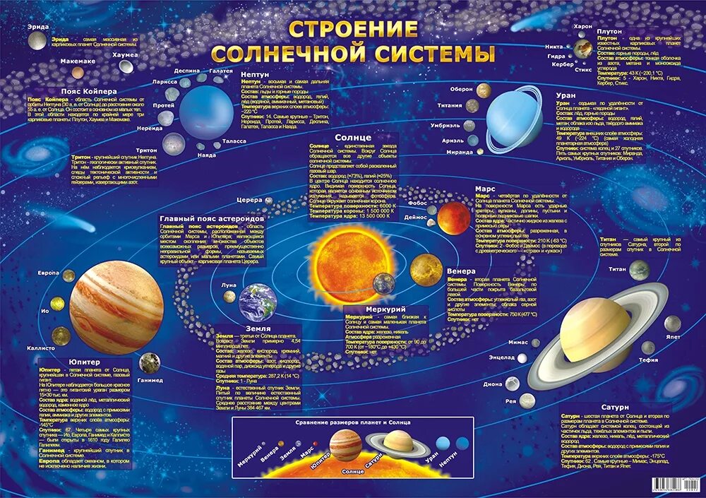 Плакат обучающий (а2), Солнечная система. Плакат строение солнечной системы. Строение и состав солнечной системы рисунок. Дрофа-Медиа обучающий плакат Солнечная система. Космос для детей названия