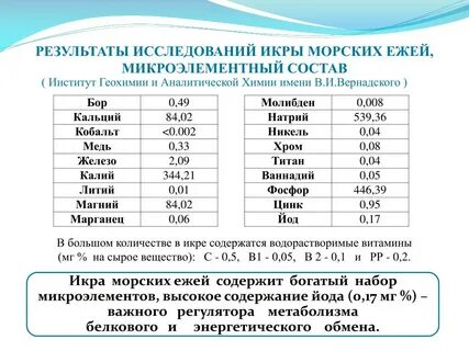 Икра микроэлементы