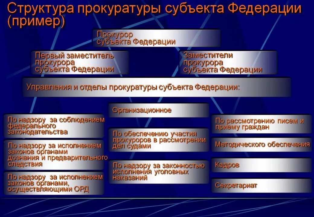 Организация делопроизводства прокуратуры. Структура органов прокуратуры субъектов РФ. Структура прокуратуры субъекта РФ. Структура аппарата прокуратуры субъекта РФ. Прокуратура субъекта РФ. Структура. Должности..