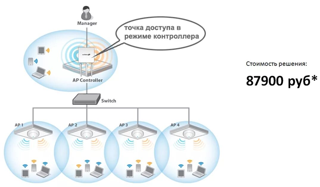 Точка доступа сайт. Структурная схема Wi Fi. WIFI контроллер на схеме сети. Структурная схема беспроводной сети. Схема организации беспроводной вай фай сети.