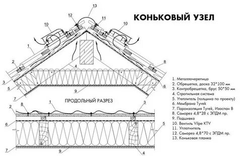 Коньковый узел