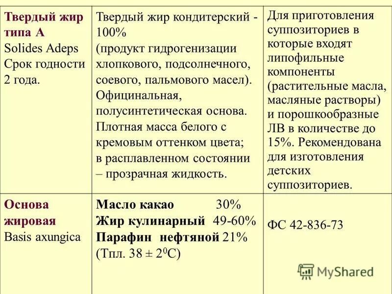 Почему жир твердый. Твердый жир для суппозиториев. Типы основ для суппозиториев. Твердый жир Тип а. Основа жировая для суппозиториев.