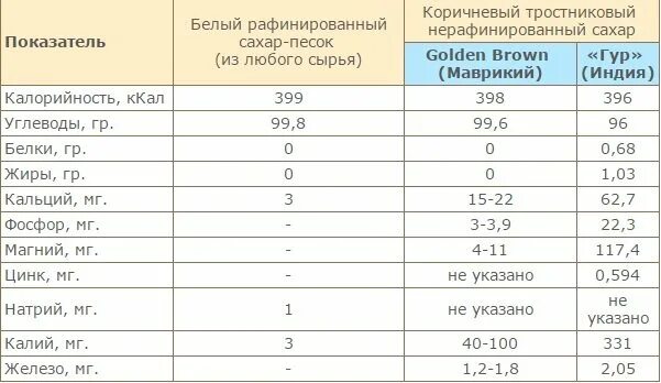 Сколько сахара в рафинаде. Сколько калорий в 1 кубике сахара. Сахар 1 кубик калорийность. 1 Кубик сахара калорийность. Калорийность сахара рафинада.