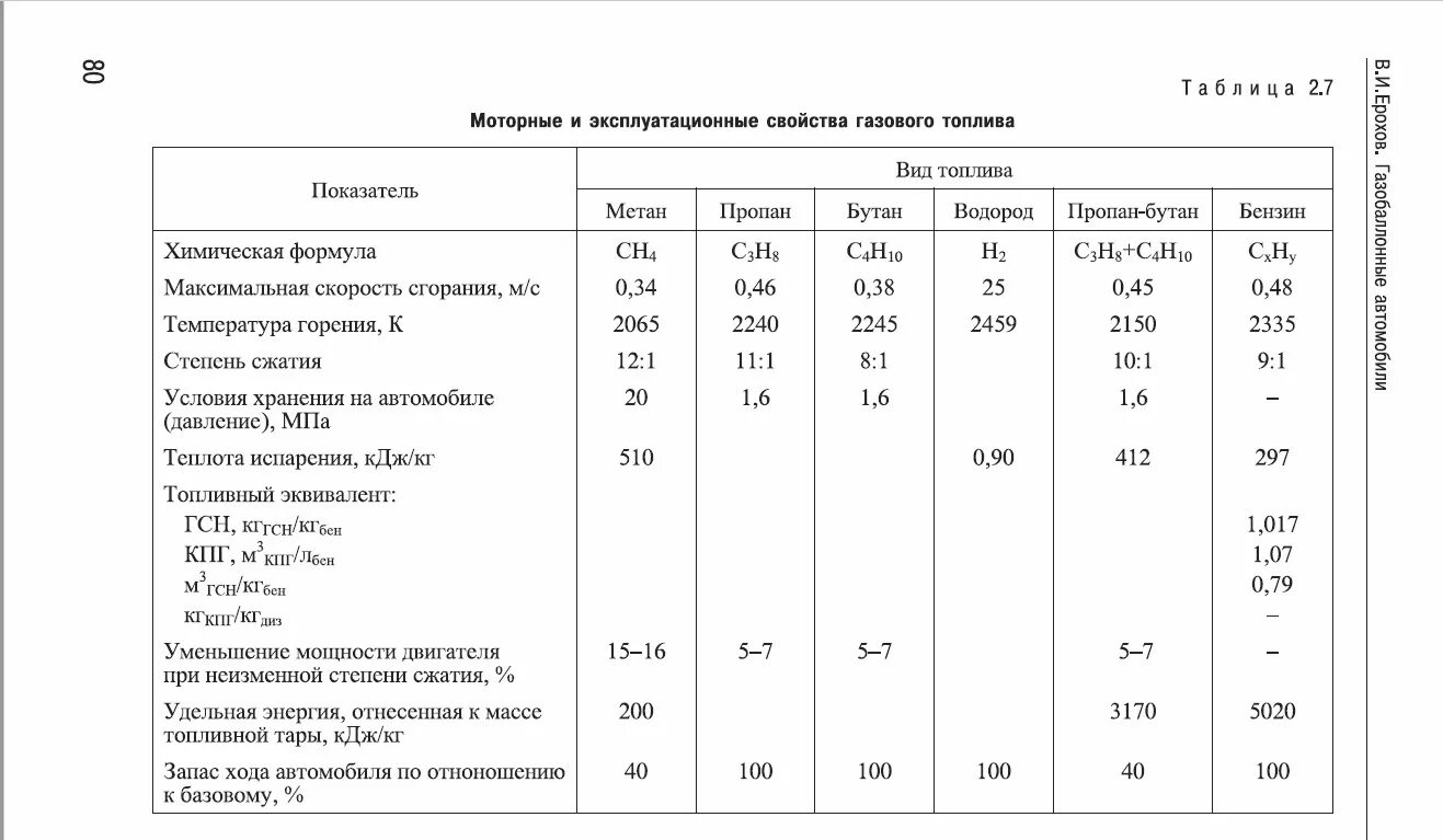 Температура горения бензина пропана метана. Температура сгорания бензина и газа в ДВС. Температура горения бензина и дизельного топлива в двигателе. Температура горения бензина в двигателе внутреннего сгорания. Температура горения топлива