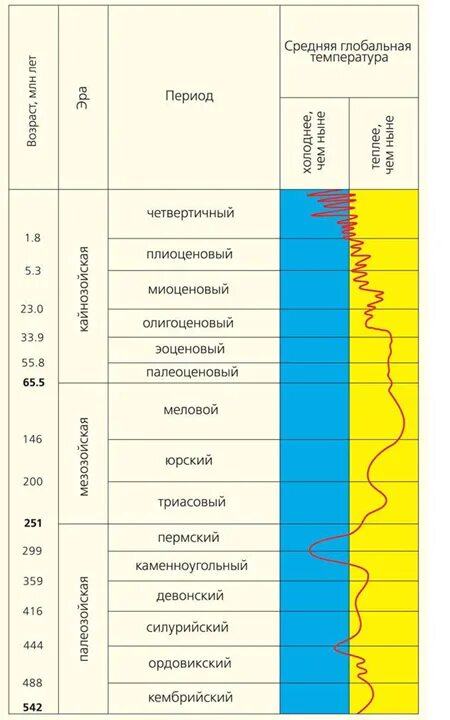 Эры планеты земля