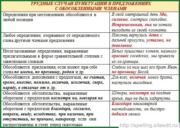 Предложения с обособленными дополнениями из художественных произведений. Трудные случаи пунктуации в русском языке. Правила знаки препинания в русском. Правила пунктуации в предложениях. Знаки препинания в предложениях таблица.