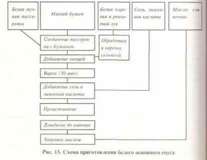Технологическая схема красного соуса