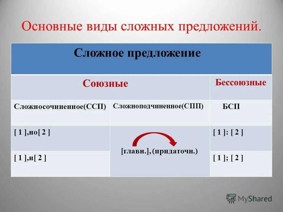 Как отличить сложносочиненное от сложноподчиненного. Виды сложных предложений ССП. Виды сложных союзных предложений. Сложносочиненное предложение и сложноподчиненное.