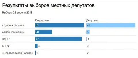 Какое количество голосов на выборах