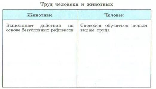 Таблица труд человека и животных таблица Обществознание 5 класс. Труд человека и труд животных таблица 5 класс Обществознание. Заполни таблицу труд человека и животных. Труд человека и животных таблица Обществознание 5.