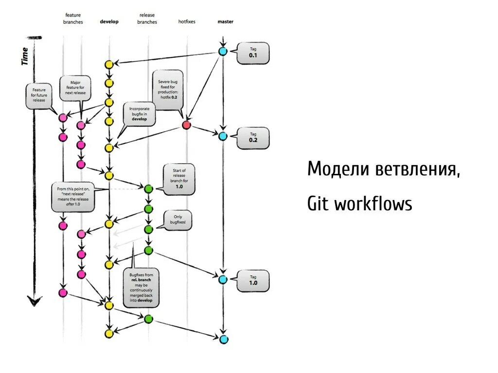 Git merge branch. Git flow схема. модель ветвления git flow. git ветки. merge веток git.