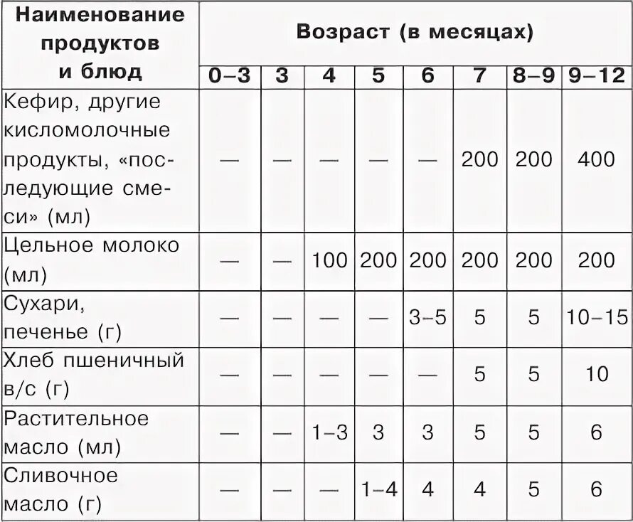 Кормление ребёнка в 5 месяцев на искусственном вскармливании. Рацион ребёнка в 5 месяцев на искусственном вскармливании. Питание 5 месячного ребенка на искусственном вскармливании. Меню малыша в 5 месяцев на искусственном вскармливании.