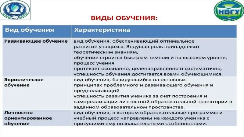 Виды обучения и их характеристика. Виды преподавания. Характеристика типов обучения. Типы обучения в школе и их характеристика. Различные типы обучения